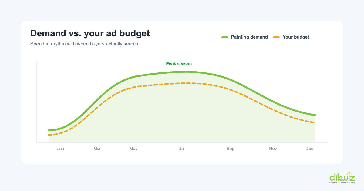 Seasonal painting demand and ad-budget curve across the year